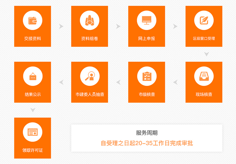 建委資質(zhì)申請(qǐng)流程